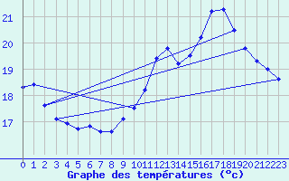 Courbe de tempratures pour Saint-Girons (09)