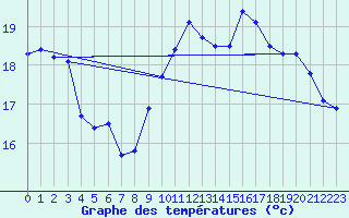 Courbe de tempratures pour La Rochelle - Le Bout Blanc (17)