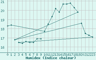 Courbe de l'humidex pour Le Havre - Octeville (76)