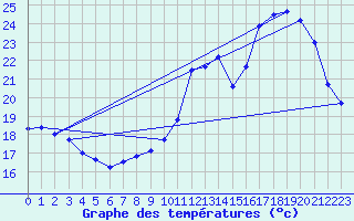 Courbe de tempratures pour Angoulme - Brie Champniers (16)