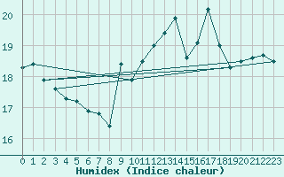 Courbe de l'humidex pour Metz-Nancy-Lorraine (57)