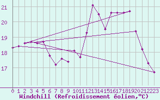 Courbe du refroidissement olien pour Ile d