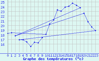 Courbe de tempratures pour Orly (91)