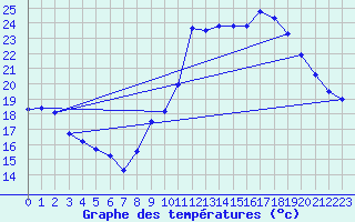 Courbe de tempratures pour Le Luc - Cannet des Maures (83)