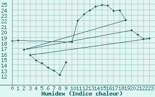 Courbe de l'humidex pour Crest (26)