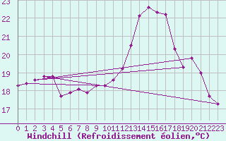 Courbe du refroidissement olien pour Besn (44)