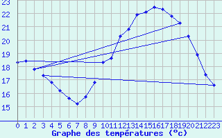 Courbe de tempratures pour Corsept (44)