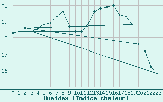 Courbe de l'humidex pour Pointe de Chassiron (17)