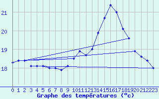 Courbe de tempratures pour Ile de Groix (56)