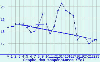 Courbe de tempratures pour La Rochelle - Aerodrome (17)