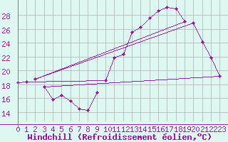 Courbe du refroidissement olien pour Anglars St-Flix(12)