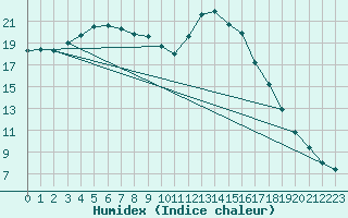 Courbe de l'humidex pour Ostroleka