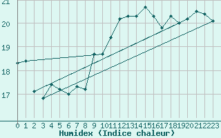 Courbe de l'humidex pour Porquerolles (83)