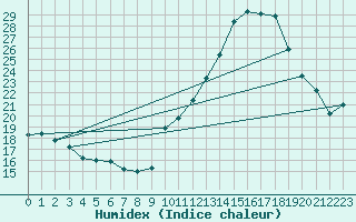 Courbe de l'humidex pour Estoher (66)