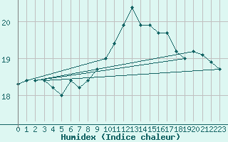 Courbe de l'humidex pour Lorient (56)