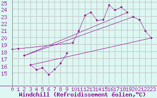 Courbe du refroidissement olien pour Biscarrosse (40)