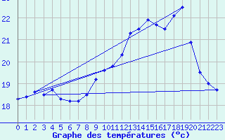 Courbe de tempratures pour Calais / Marck (62)
