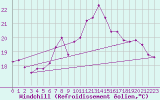 Courbe du refroidissement olien pour Kihnu