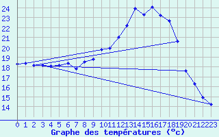 Courbe de tempratures pour Baruth