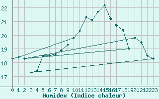 Courbe de l'humidex pour Bremerhaven