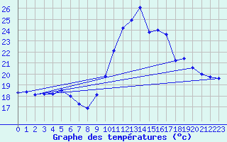 Courbe de tempratures pour Bziers Cap d