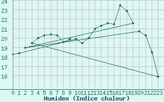 Courbe de l'humidex pour Creil (60)