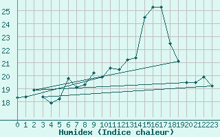 Courbe de l'humidex pour Rostherne No 2