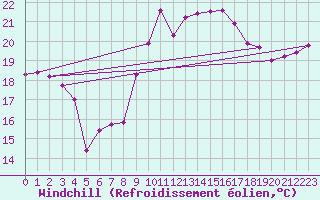 Courbe du refroidissement olien pour Ste (34)