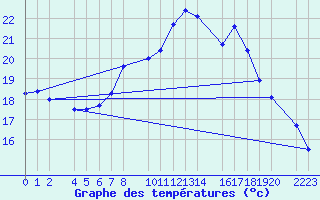 Courbe de tempratures pour Roquetas de Mar