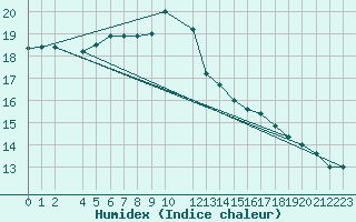 Courbe de l'humidex pour Nedre Vats