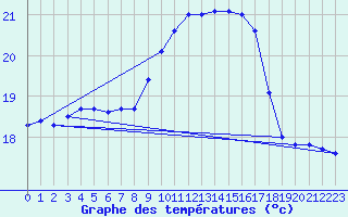 Courbe de tempratures pour Ile du Levant (83)