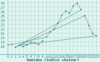 Courbe de l'humidex pour Chatelus-Malvaleix (23)