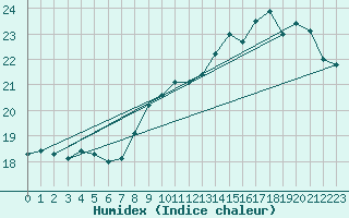 Courbe de l'humidex pour La Rochelle - Le Bout Blanc (17)
