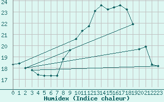 Courbe de l'humidex pour Sanary-sur-Mer (83)