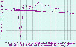 Courbe du refroidissement olien pour Werl