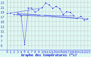 Courbe de tempratures pour Werl