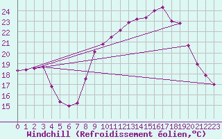 Courbe du refroidissement olien pour Le Touquet (62)