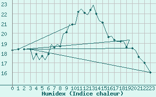 Courbe de l'humidex pour Guernesey (UK)