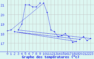 Courbe de tempratures pour Le Luc - Cannet des Maures (83)