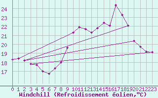 Courbe du refroidissement olien pour Ste (34)