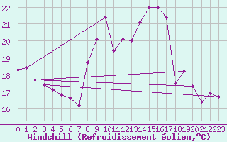Courbe du refroidissement olien pour Schleiz
