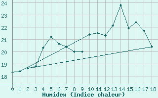 Courbe de l'humidex pour Oestergarnsholm