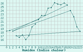 Courbe de l'humidex pour Kleine-Brogel (Be)