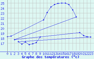 Courbe de tempratures pour Porquerolles (83)