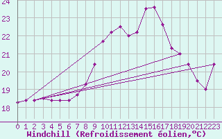 Courbe du refroidissement olien pour Ceuta
