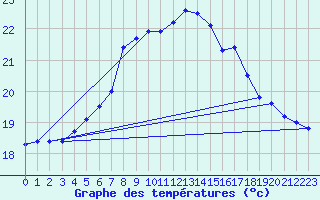 Courbe de tempratures pour Dragsf Jard Vano