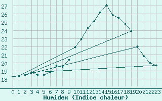 Courbe de l'humidex pour Les Pennes-Mirabeau (13)