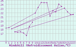 Courbe du refroidissement olien pour Montpellier (34)