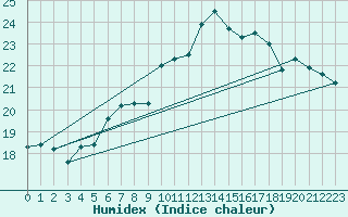 Courbe de l'humidex pour Calais / Marck (62)