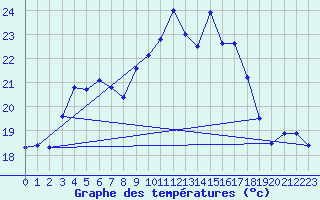 Courbe de tempratures pour Napf (Sw)